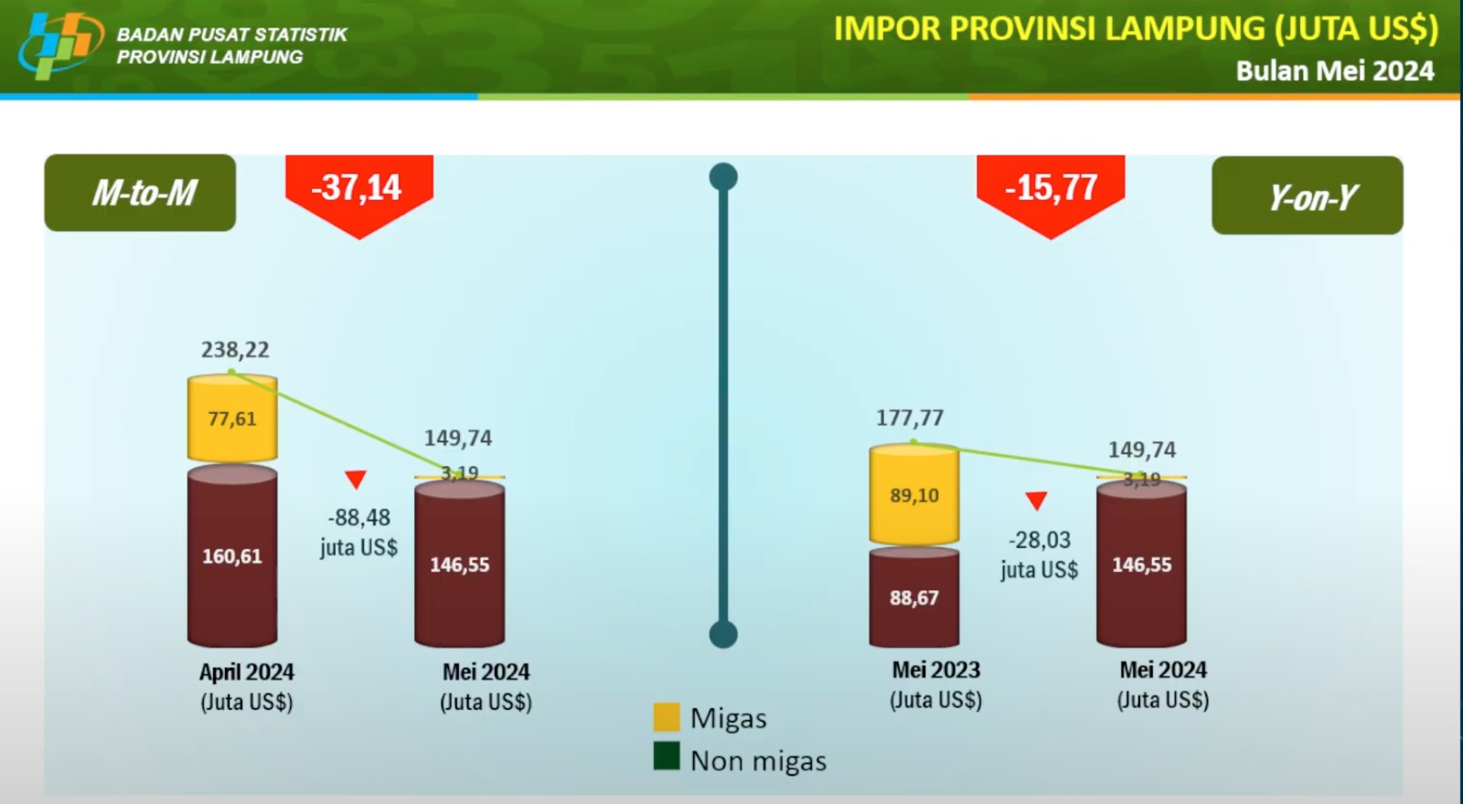 Lampung Terus Tumbuh, Surplus Neraca Perdagangan Naik Signifikan
