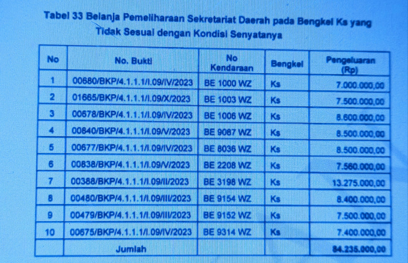 BPK Temukan Bukti Pembayaran Fiktif Kendaraan Dinas Waykanan