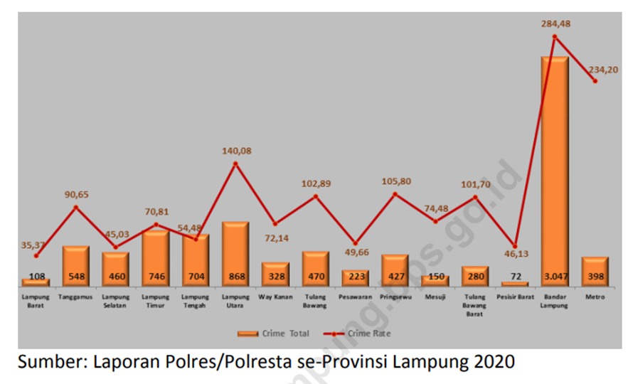 342 Tahun Bandarlampung: Potensi Terhambat Korupsi dan Infrastruktur