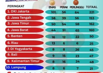 Kontingen Lampung Sabet 8 Emas di POPNAS Jakarta 2025