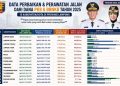 Uang Pajak Kendaraan Kembali ke Jalan, Intip Kesiapan Anggaran 15 Daerah di Lampung