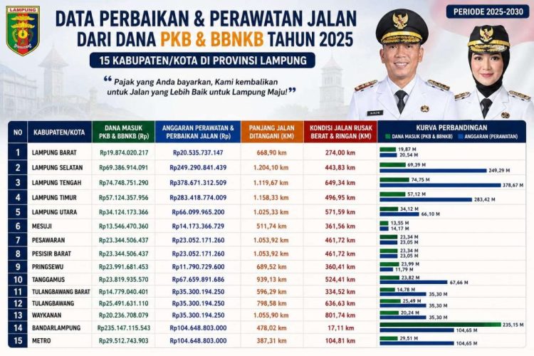 Uang Pajak Kendaraan Kembali ke Jalan, Intip Kesiapan Anggaran 15 Daerah di Lampung