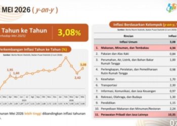 Berada di Angka 1,94 Persen, Pemprov Lampung Sukses Kendalikan Laju Inflasi Tahunan